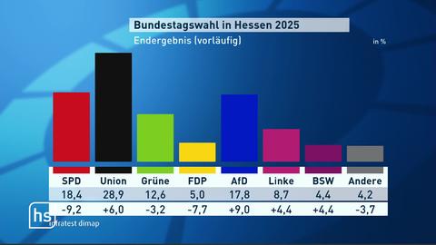 Diagramm von Wahlergebnissen der Bundestagswahl in Hessen 2025