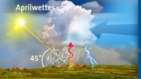 aprilwetter