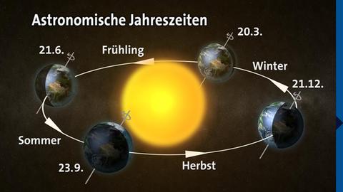 astrojahreszeiten