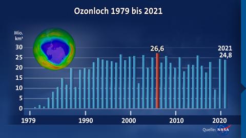 Ozonloch2022