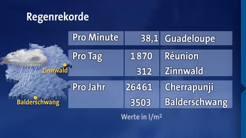 regenrekorde
