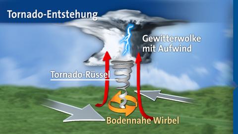 tornadoentstehung